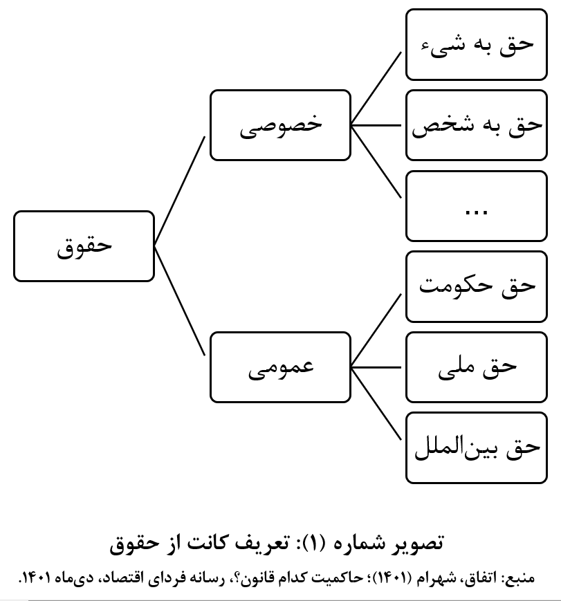 تصویر شماره (1): تعریف کانت از حقوق