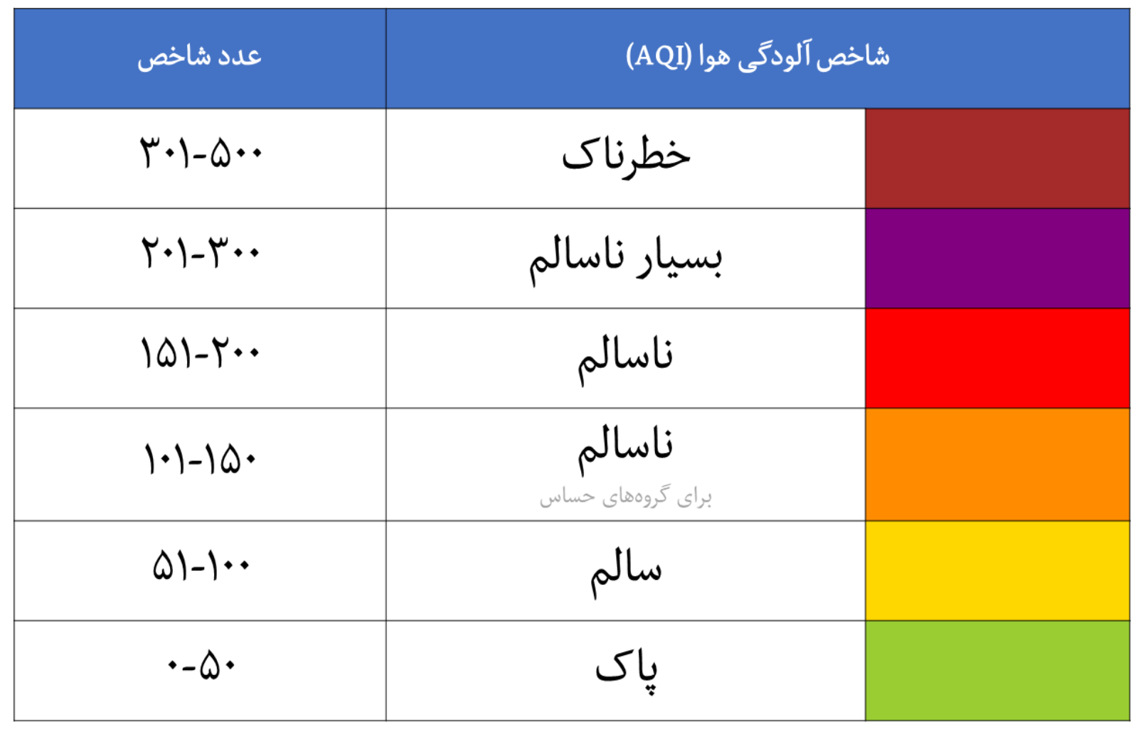 شاخص کیفیت هوا یا شاخص آلودگی هوا یا نمایۀ آلودگی هوا (به انگلیسی: Air quality index) با نام اختصاری AQI، شاخصی عددی است که توسط سازمان‌های دولتی برای سنجش آلودگی هوای یک منطقه و پیش‌بینی آینده آن به کار می‌رود. با افزایش عدد این شاخص، احتمال در خطر قرار گرفتن سلامت عمومی بالاتر می‌رود.