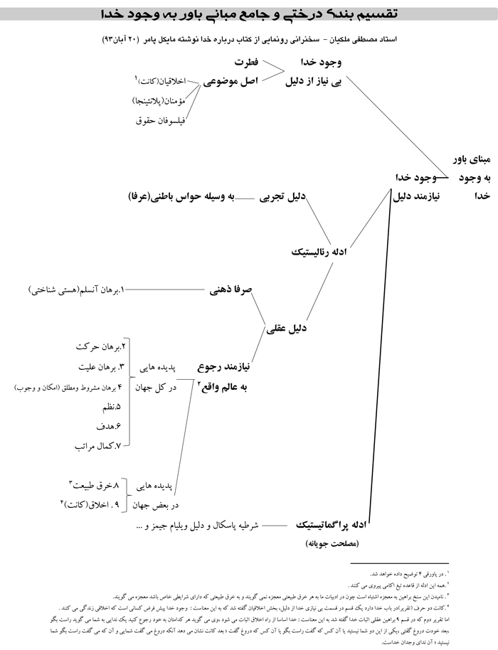 تقسیم بندی درختی و جامع مبانی باور به وجود خدا توسط مصطفی ملکیان در سخنرانی رونمایی از کتاب درباره خدا نوشته مایکل پامر (20 آبان 93)