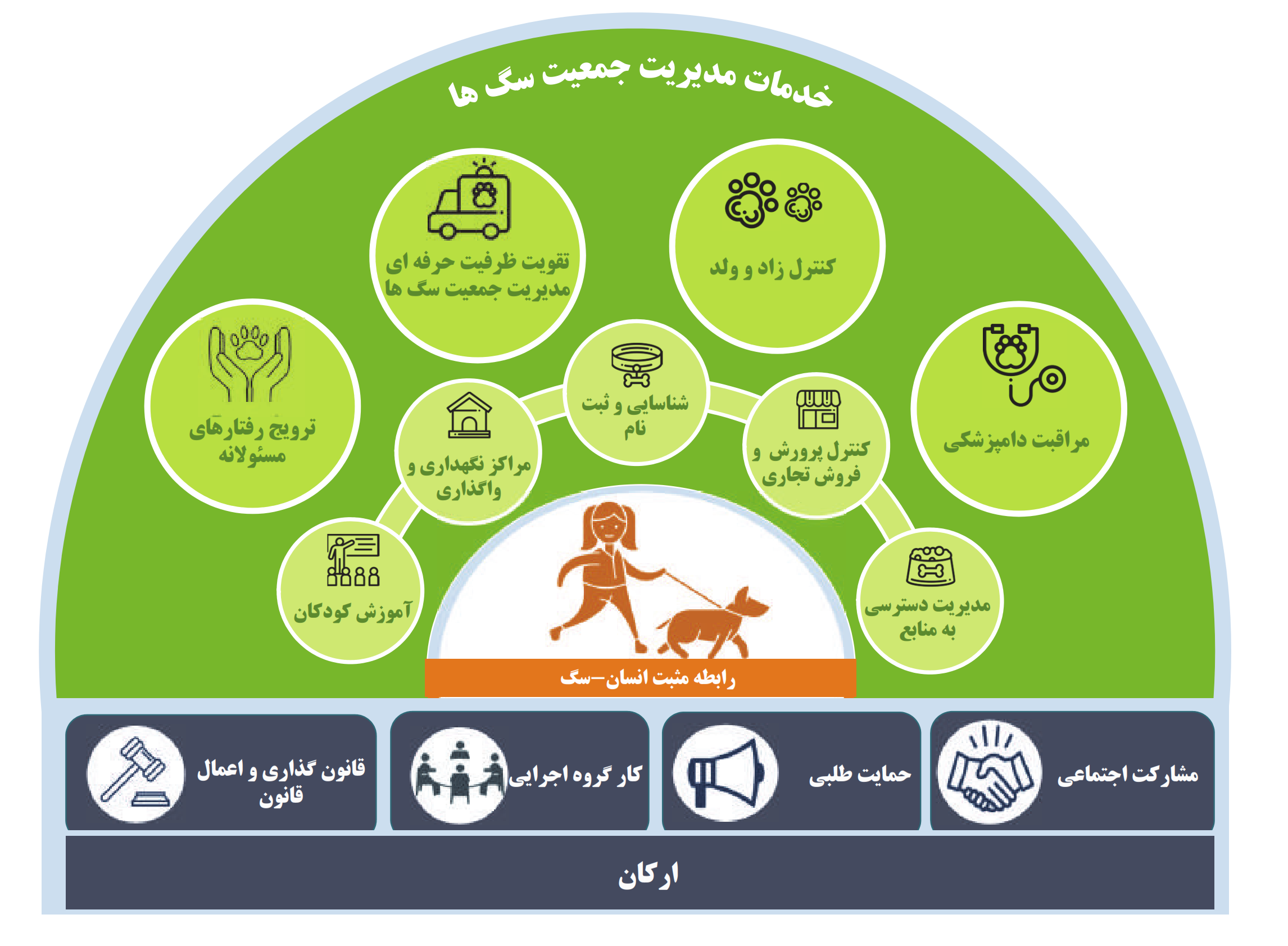 شکل 5 مدل مفهومی خدمات مدیریت جمعیت سگ‌ها از دستورالعل آیکم