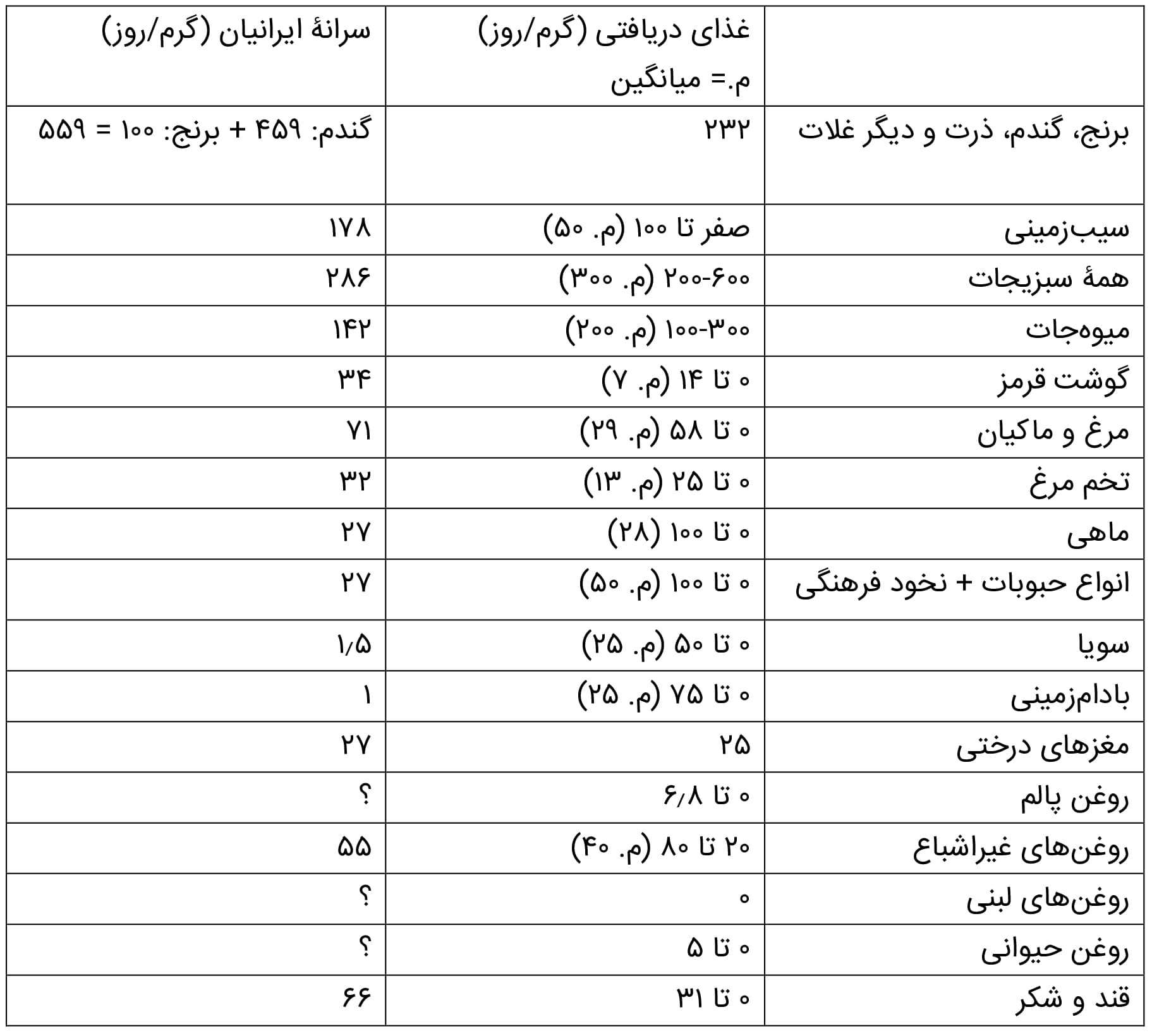جدول النظام الغذائي المرجعي (لانسيت) مقارنة بالنظام الغذائي الحالي للإيرانيين