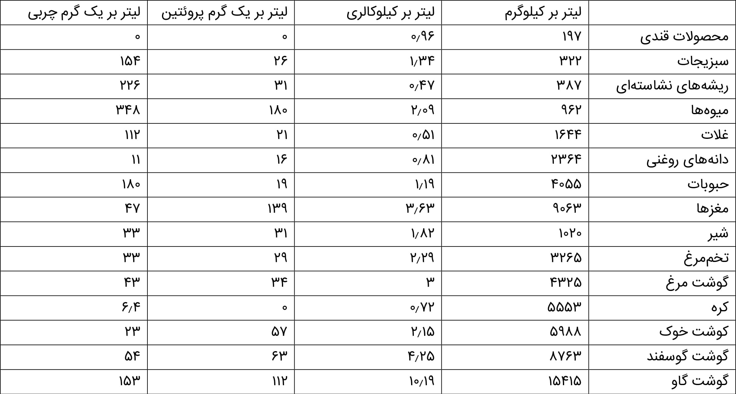 منبع تأمین چربی برای گیاهخواران دانه‌های روغنی هستند، نه سبزیجات