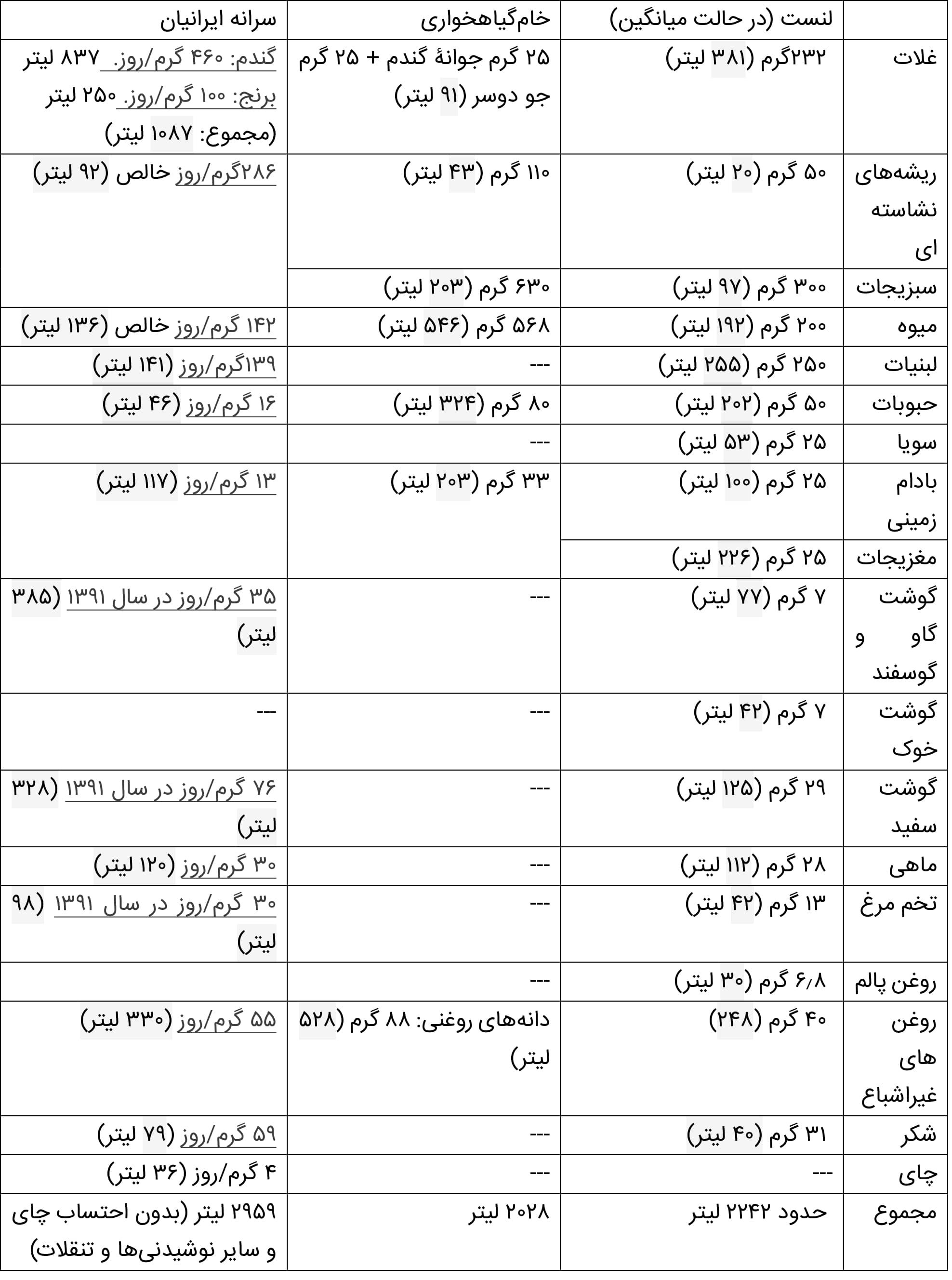 مقارنة كمية استهلاك المواد الغذائية اليومية في أنظمة غذائية مختلفة والمياه اللازمة لإنتاجها باللتر