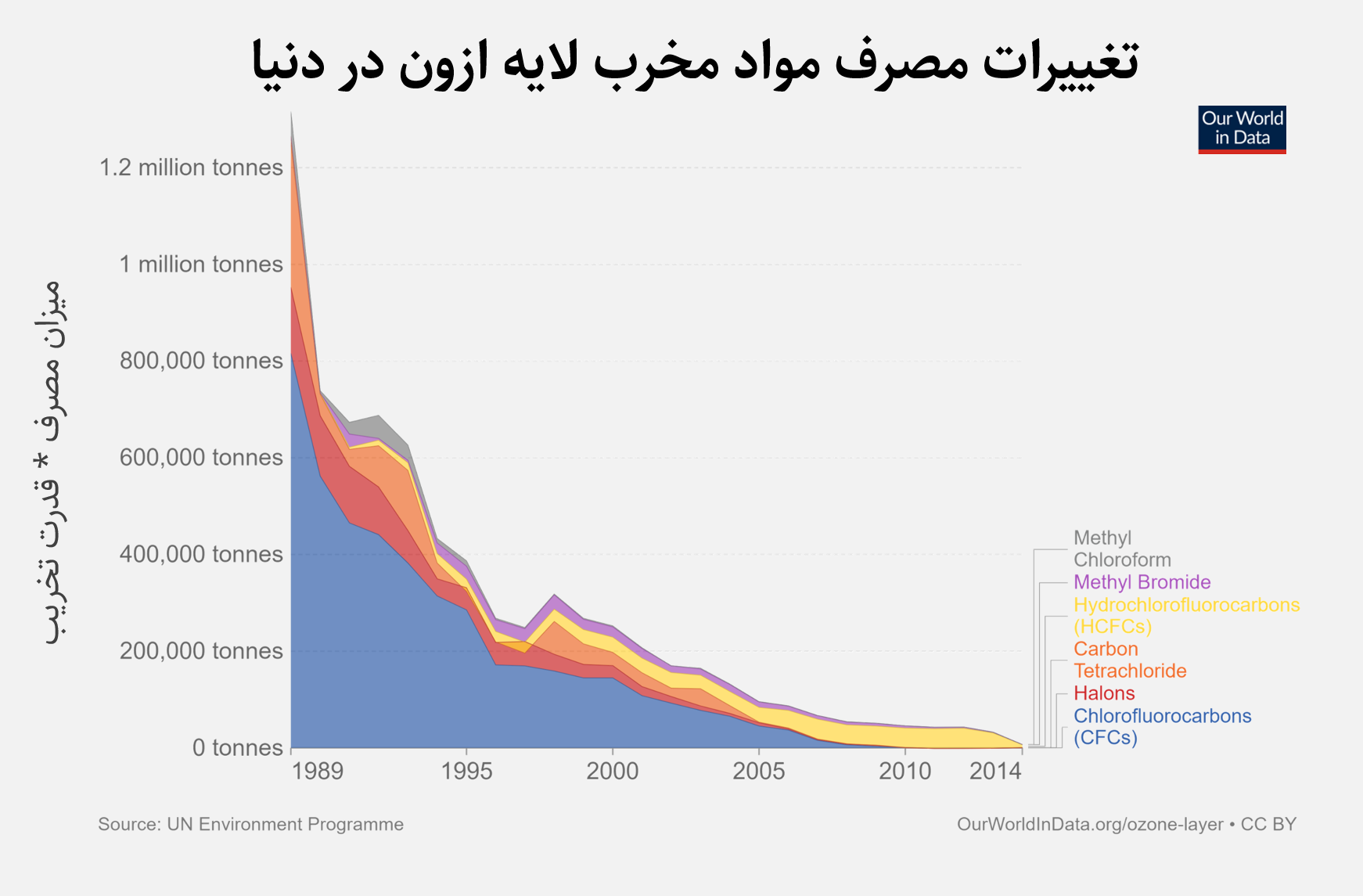 CFCها مخربترین مواد برای لایه ازون بودند که انتشار آنها از سال ۱۹۸۹ در دنیا کاهش یافت و در سال ۲۰۱۰ تقریبا به صفر رسید.