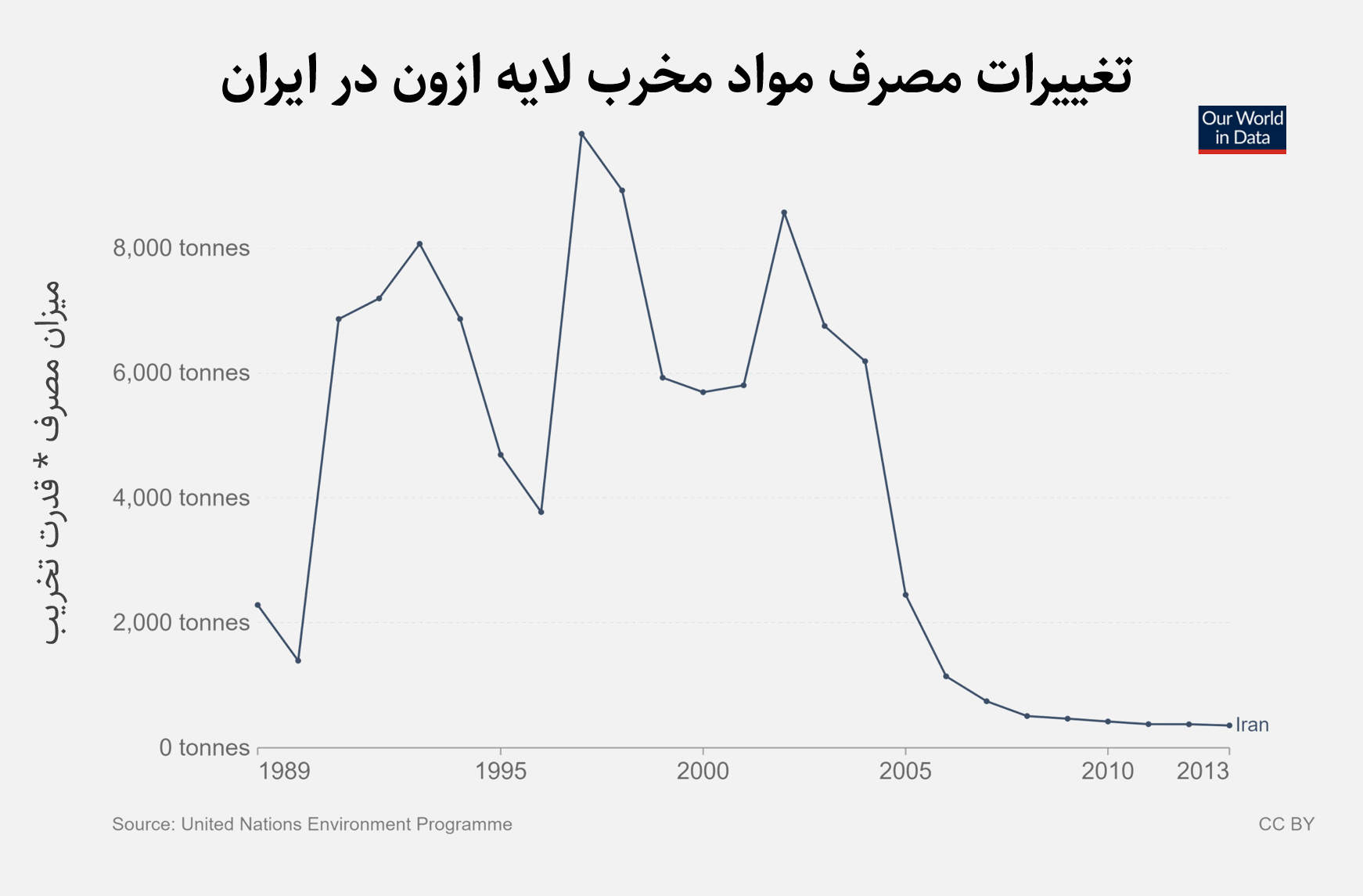در ایران نیز انتشار مواد مخرب لایه ازون از سال ۲۰۰۳ میلادی (۱۳۸۳ شمسی) کاهش چشمگیر یافت و پس از آن نیز افزایش پیدا نکرد.