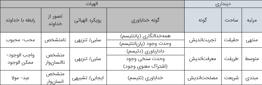 انواع الهیات برای اصناف متفاوت دینداری