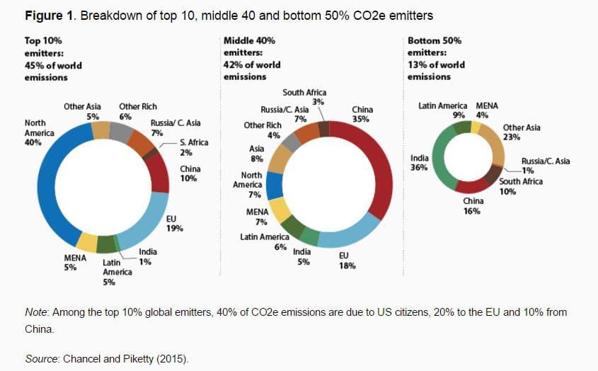 https://dl.3danet.net/pic/carbon-emissions-inequality-climate-change-Piketty.jpg