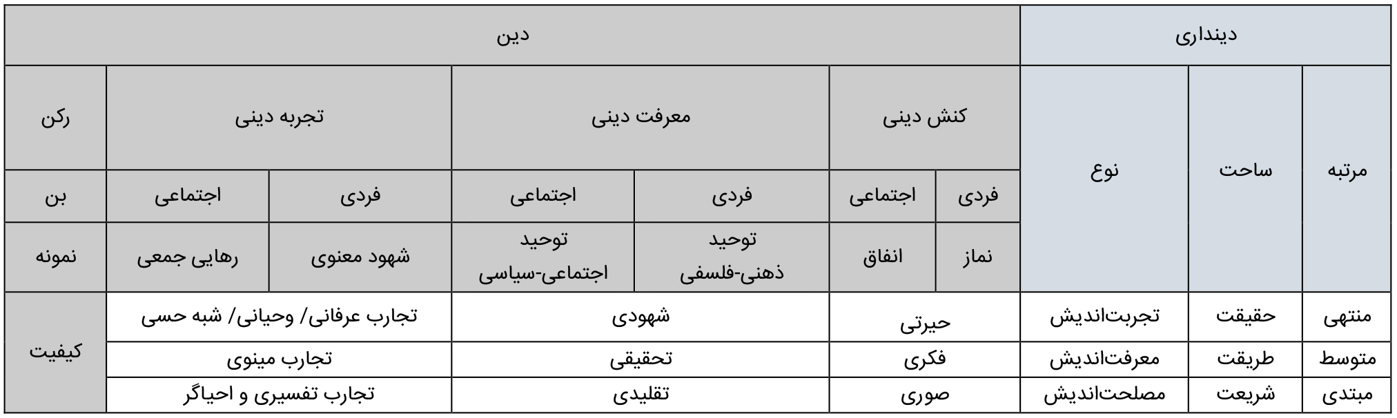 Table 1: The Religiological Model of Twofold Theology